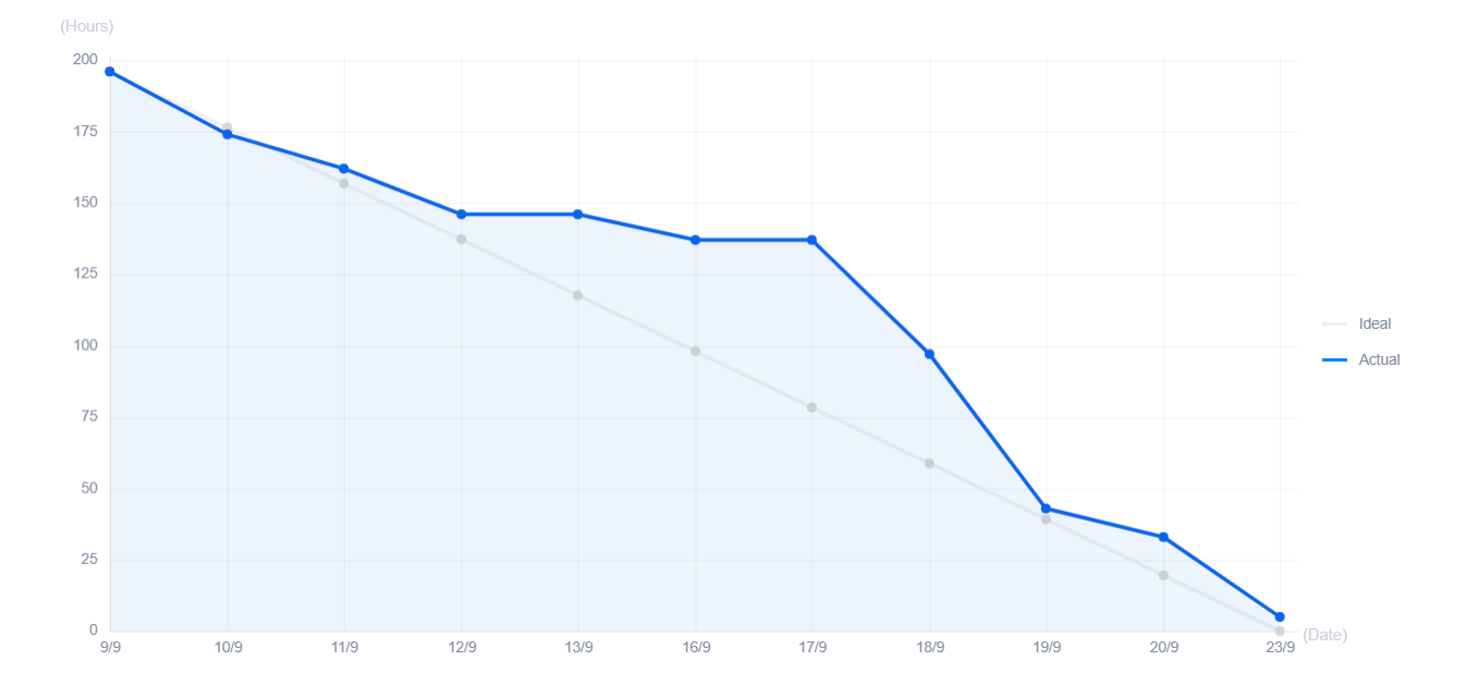 Burndown Chart And What It Tells Agile Zentao