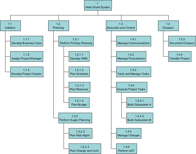 What Is A Work Breakdown Structure (WBS) - Agile - ZenTao